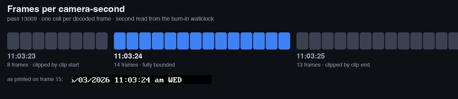 A dark chart titled Frames per camera-second, pass 13009, one cell per decoded frame with the second read from the burn-in wallclock. Three groups of cells: 8 gray cells labeled 11:03:23, clipped by clip start; 14 blue cells labeled 11:03:24, fully bounded; 13 gray cells labeled 11:03:25, clipped by clip end. Below, a real crop of the burn-in as printed on frame 15 reads 06/03/2026 11:03:24 am WED.
