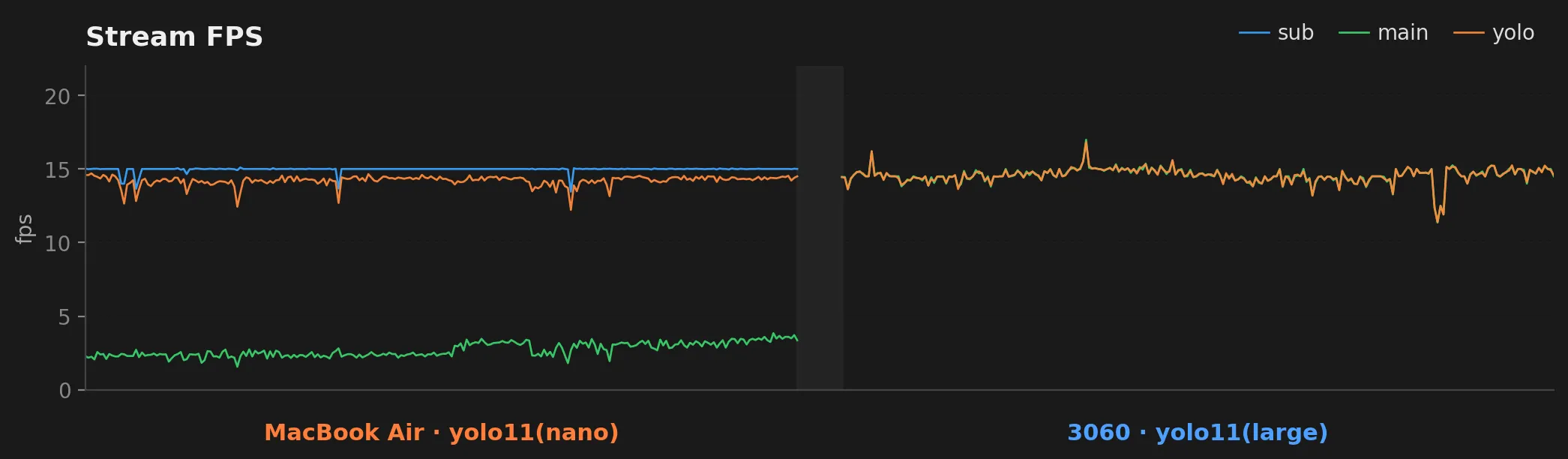 Time-series chart of stream FPS with the migration period cut out so the Mac stable window on the left butts directly against the 3060 stable window on the right. On the Mac side, sub fps holds steady around 15, main fps sits low around 3, and yolo fps tracks the substream around 14. On the 3060 side, only main fps and yolo fps are plotted and they overlap at around 15.