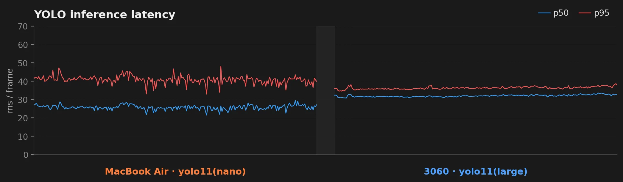 Time-series chart of YOLO inference latency with the same Mac-to-3060 cut. On the Mac side, p50 hovers around 26 ms and p95 sits in a wide noisy band averaging 41 ms with frequent spikes. On the 3060 side, p50 and p95 are both nearly flat at 32 ms and 36 ms, with almost no variance.
