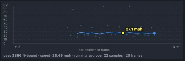 Per-frame speed chart for pass 3886. The y-axis is mph from 10 to 90 with a label in the top left. The x-axis is the car's horizontal position in the frame, from south on the left to north on the right. Most per-frame samples sit tightly between 20 and 30 mph, with a few outlier dots in the 70 to 90 range. A smooth blue running-average line passes through the cluster at around 25 to 27 mph and ignores the outliers. A yellow marker labeled "27.1 mph" is highlighted on the line near the middle. Footer reads: pass 3886 N-bound, speed 26.49 mph, running_avg over 22 samples across 26 frames.