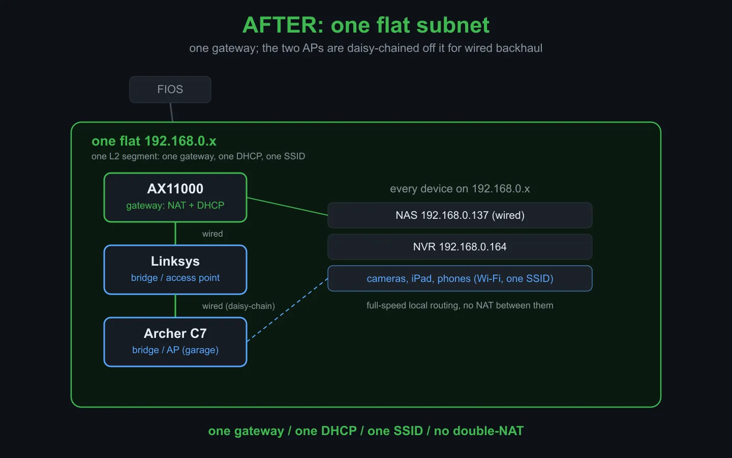 After: one flat 192.168.0.x with the AX11000 as the only gateway and the Linksys and Archer C7 as bridged access points.